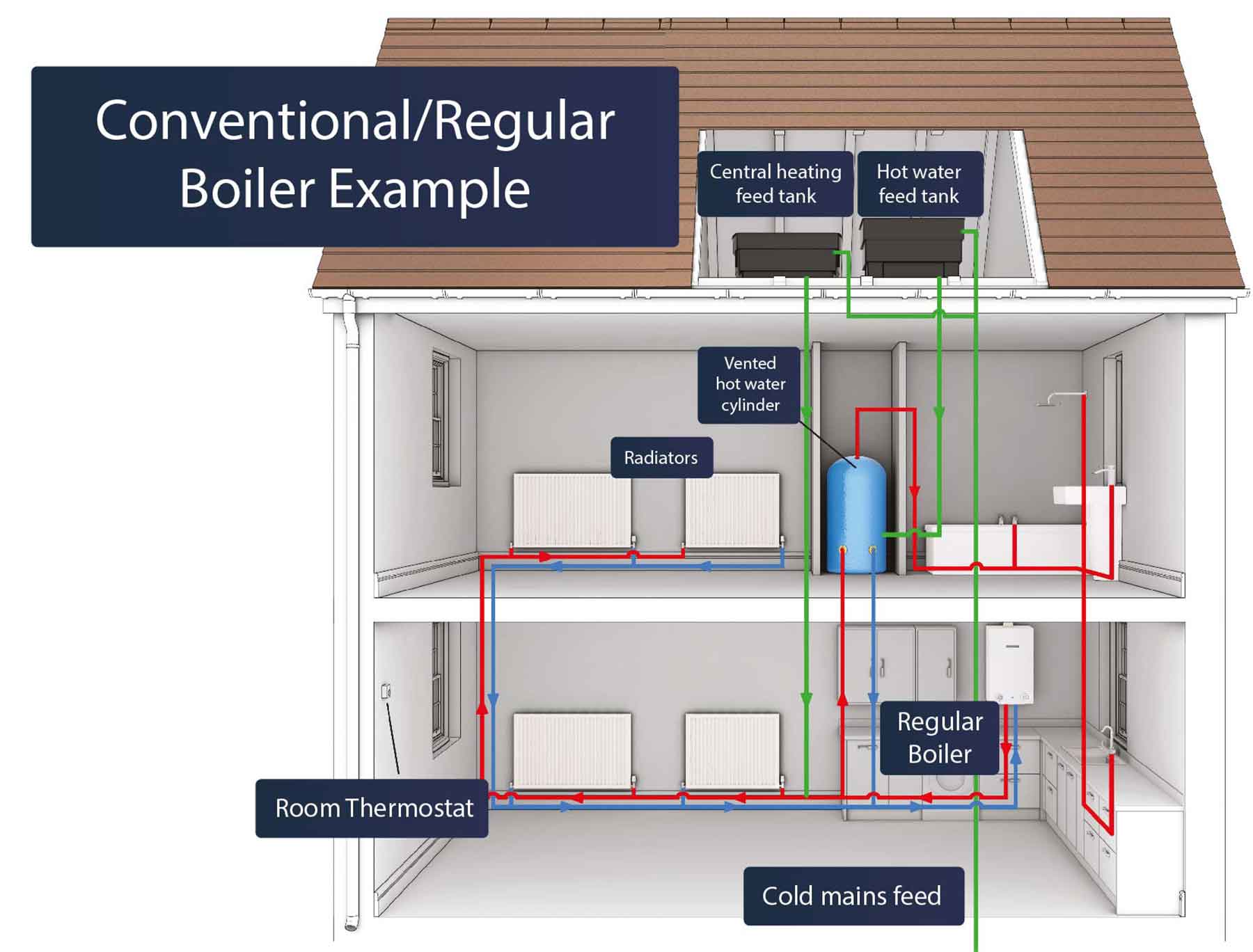 Boiler Heating System Set Up at Lillie Feagin blog