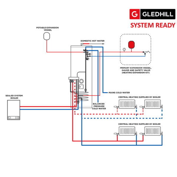 Gledhill Stainless Lite Pre-Plumbed IND250 Unvented Cylinder System Ready - Image 3